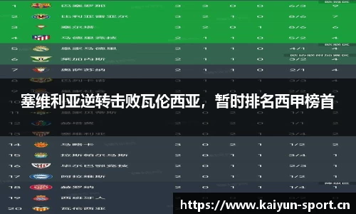 塞维利亚逆转击败瓦伦西亚，暂时排名西甲榜首